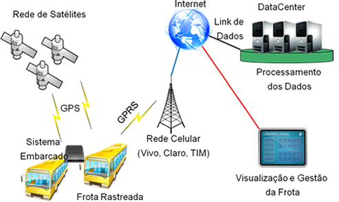 Projeto Gesfrota